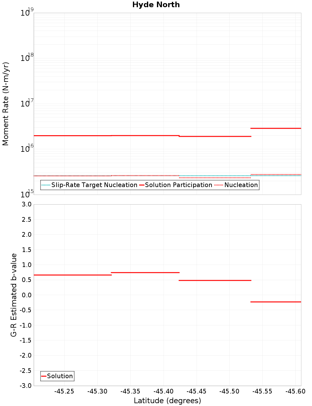 Along-strike plot