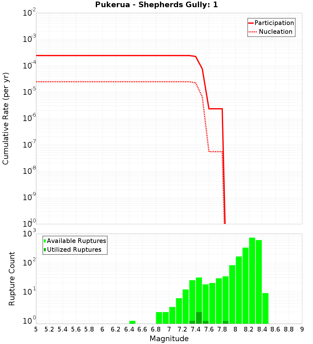 Cumulative Plot