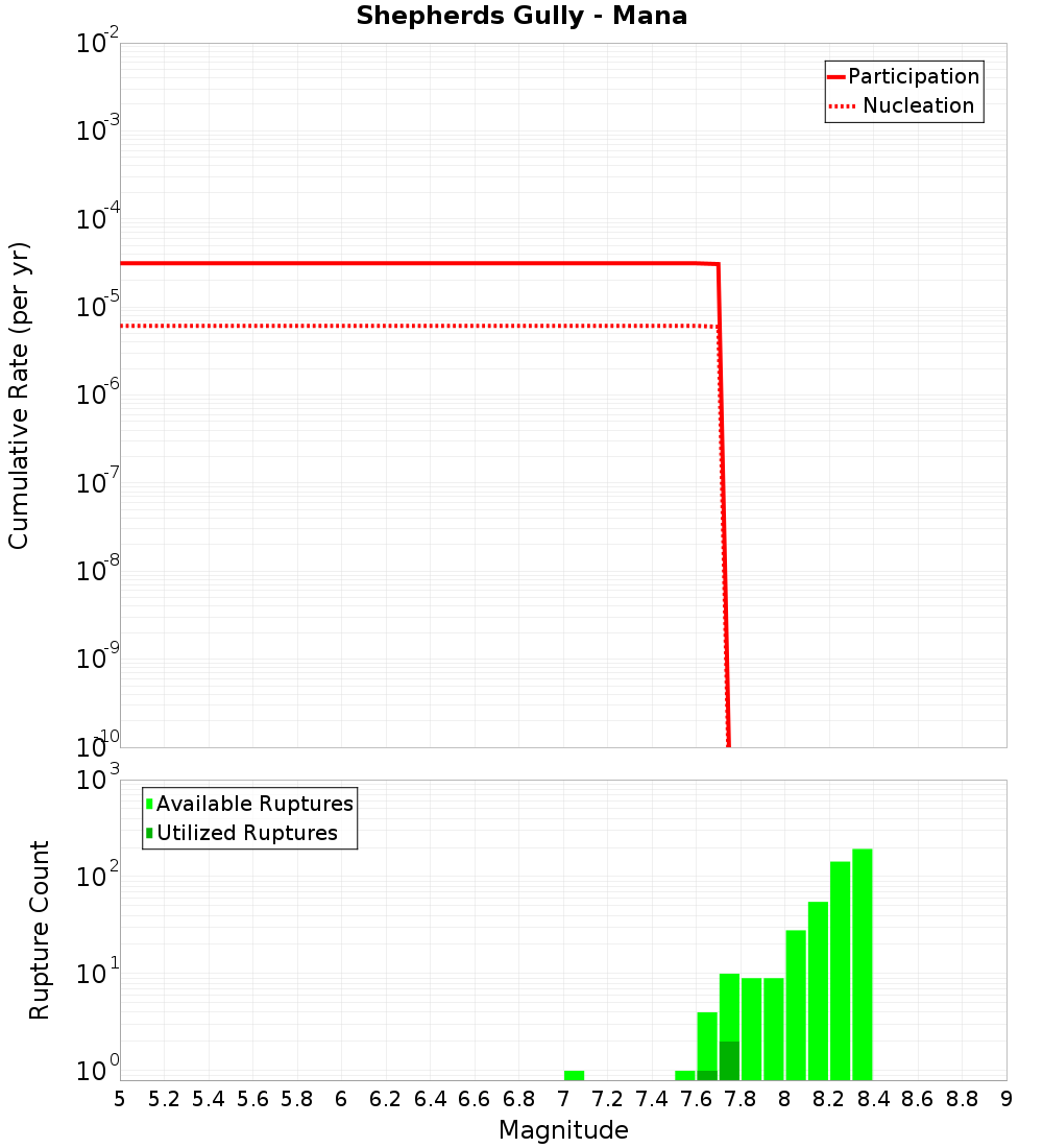 Cumulative Plot