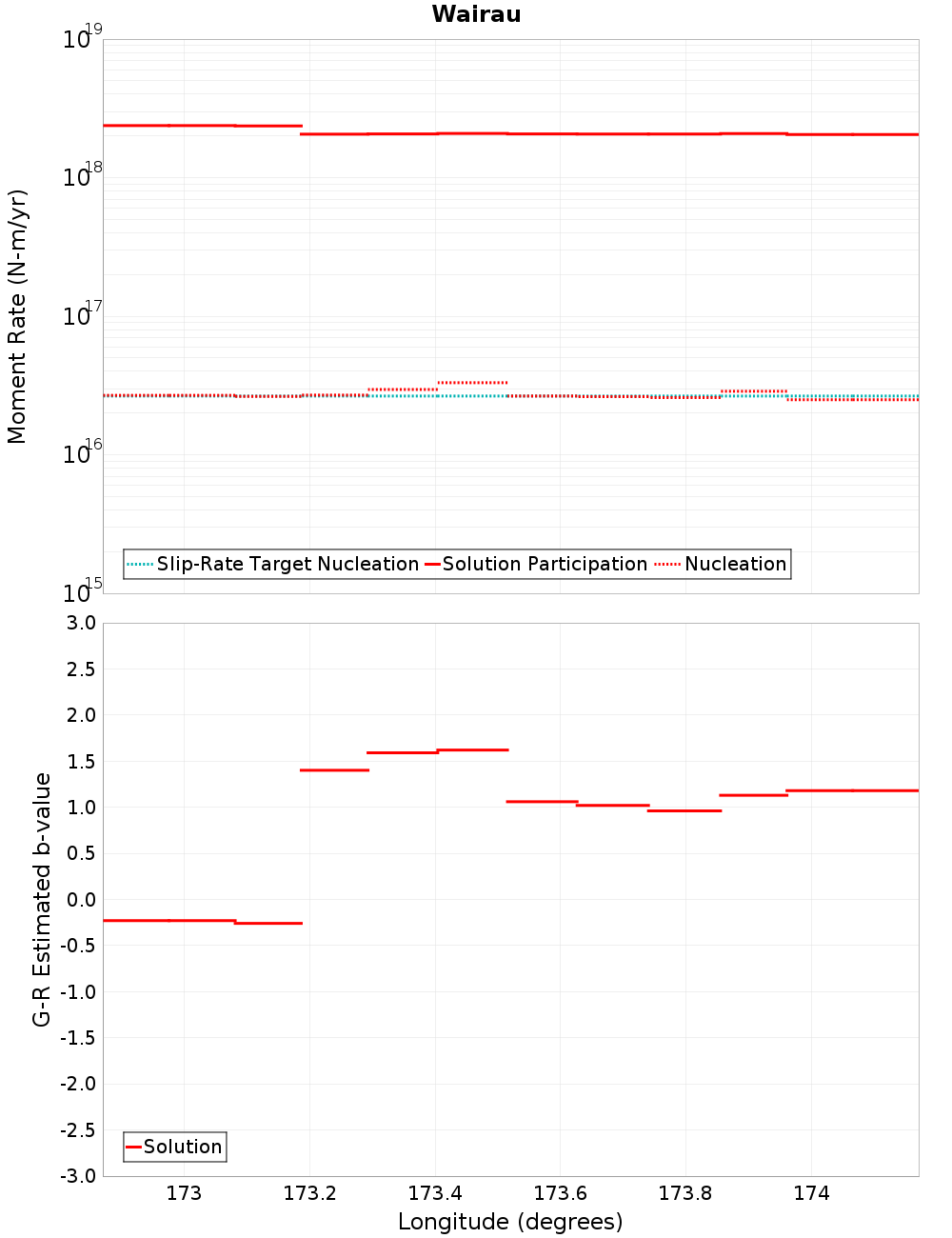 Along-strike plot