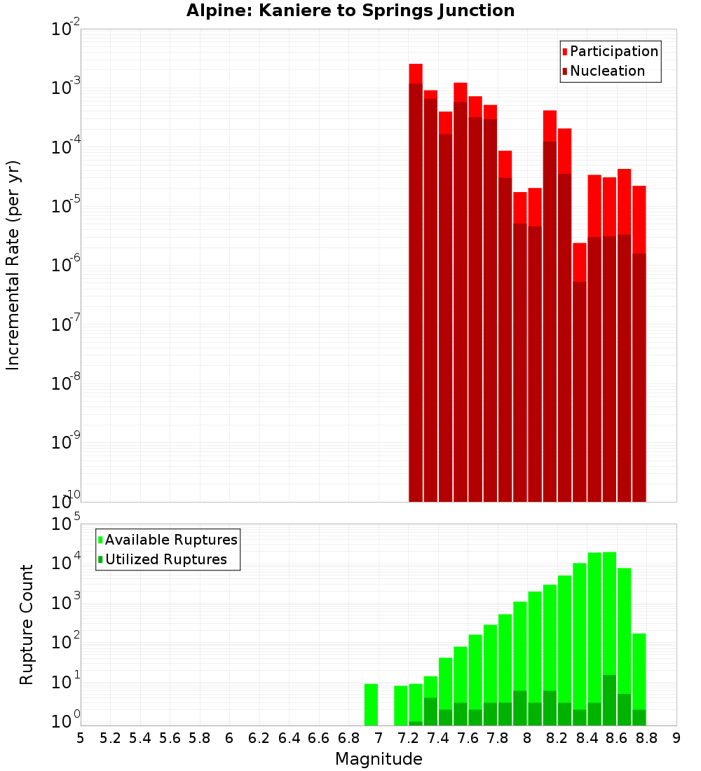 Incremental Plot