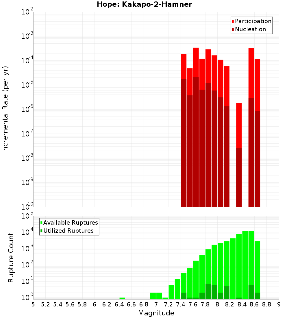 Incremental Plot
