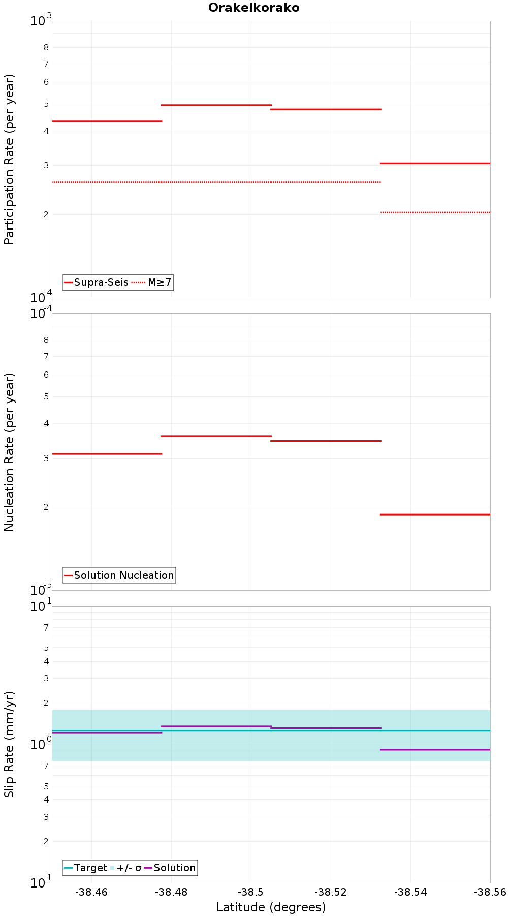 Along-strike plot