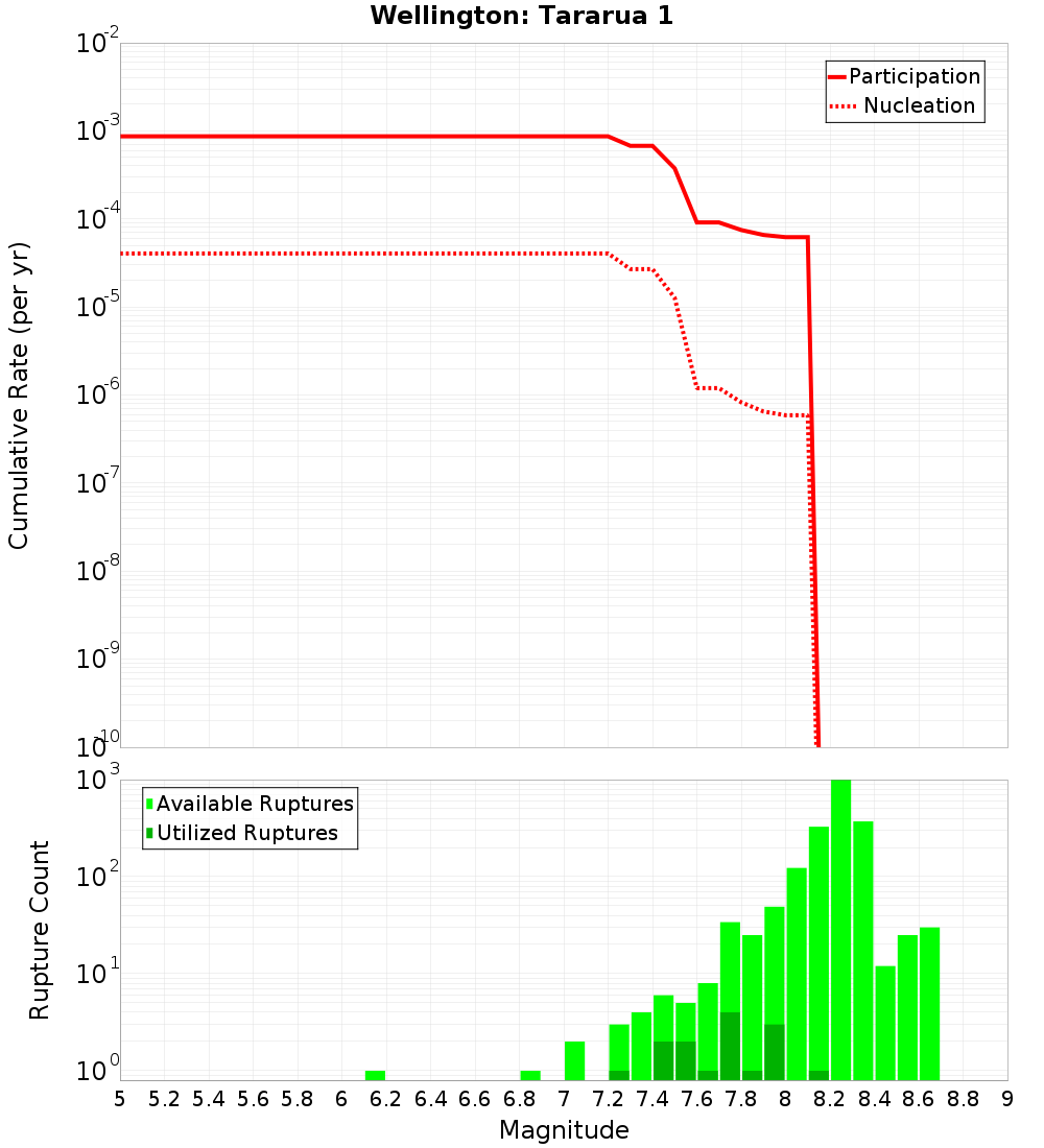 Cumulative Plot