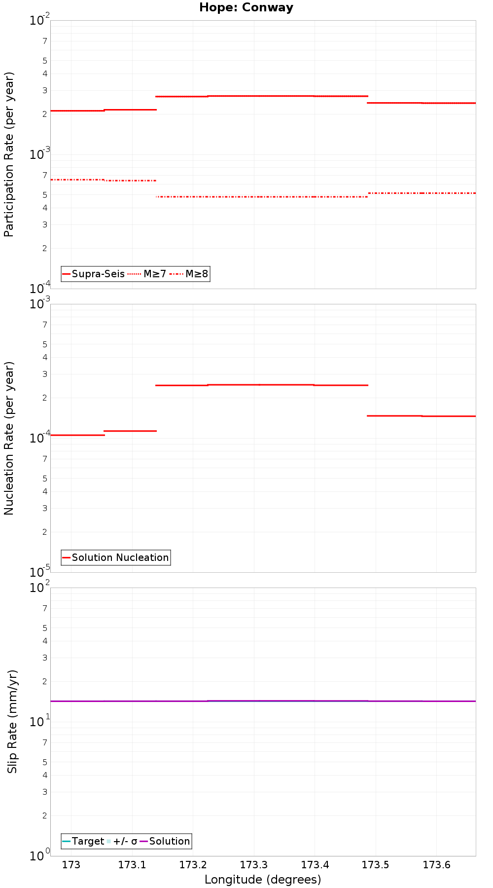 Along-strike plot