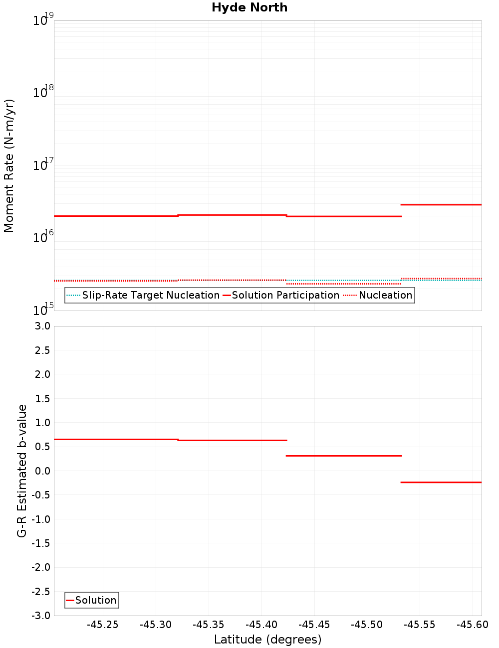 Along-strike plot