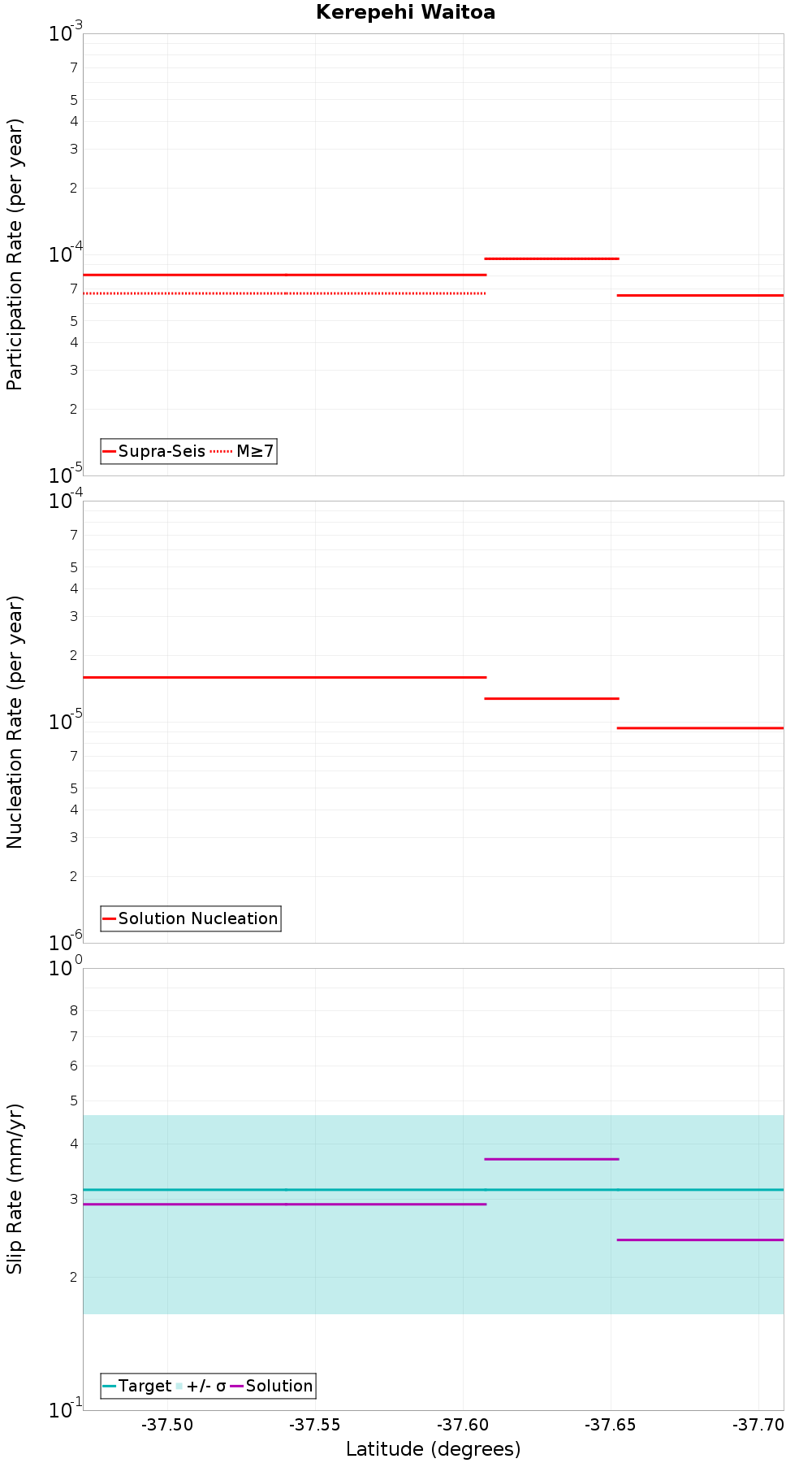 Along-strike plot