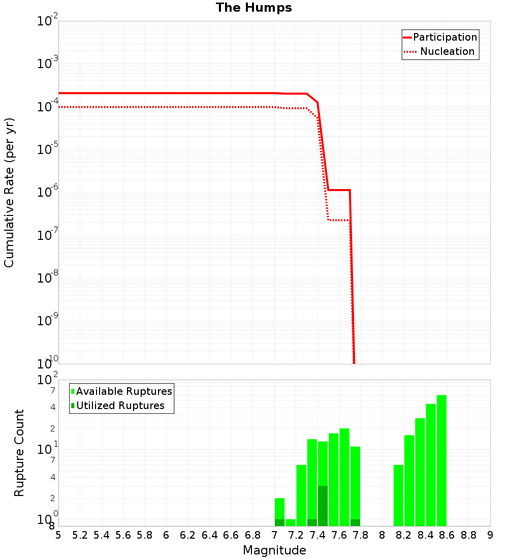 Cumulative Plot