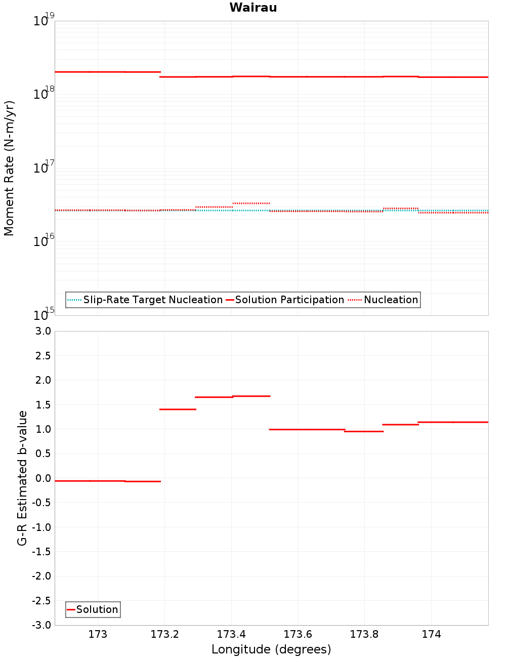 Along-strike plot