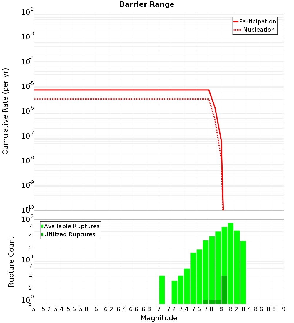 Cumulative Plot
