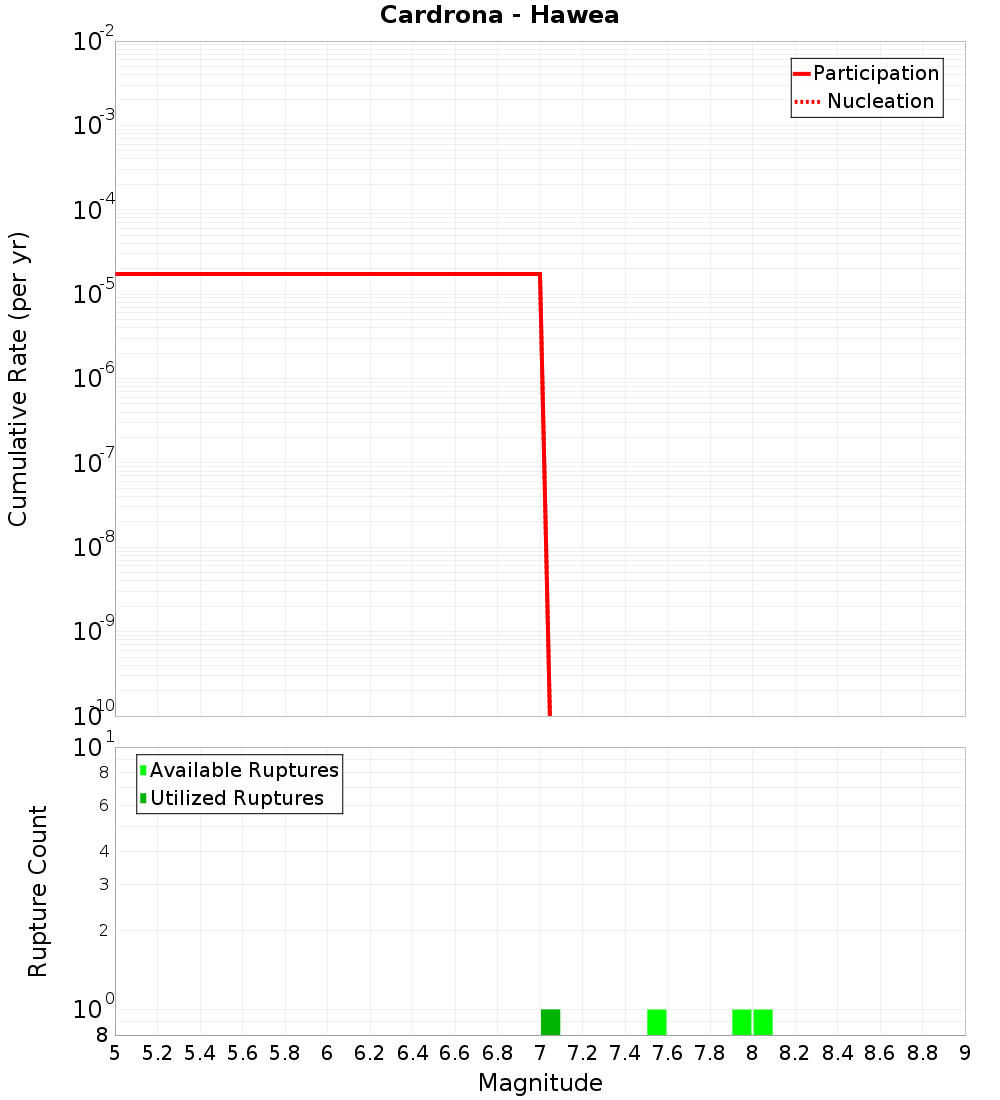 Cumulative Plot