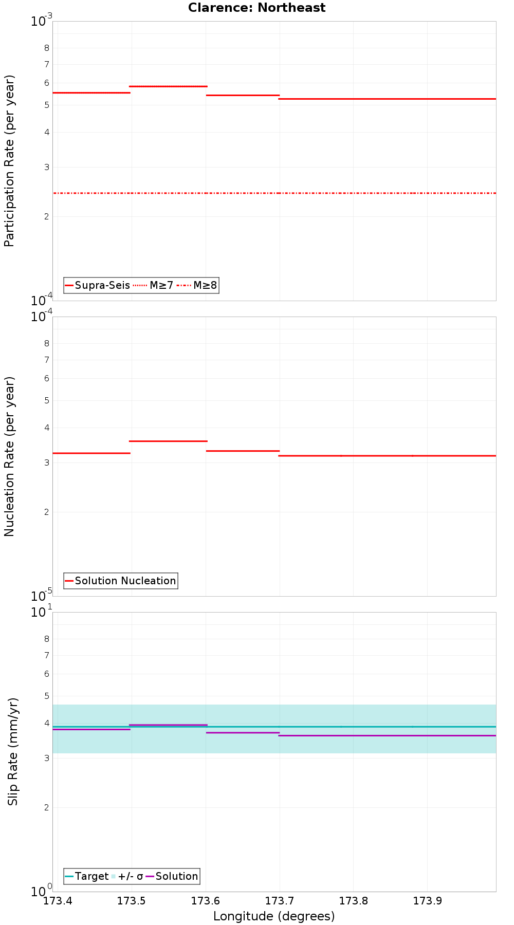 Along-strike plot