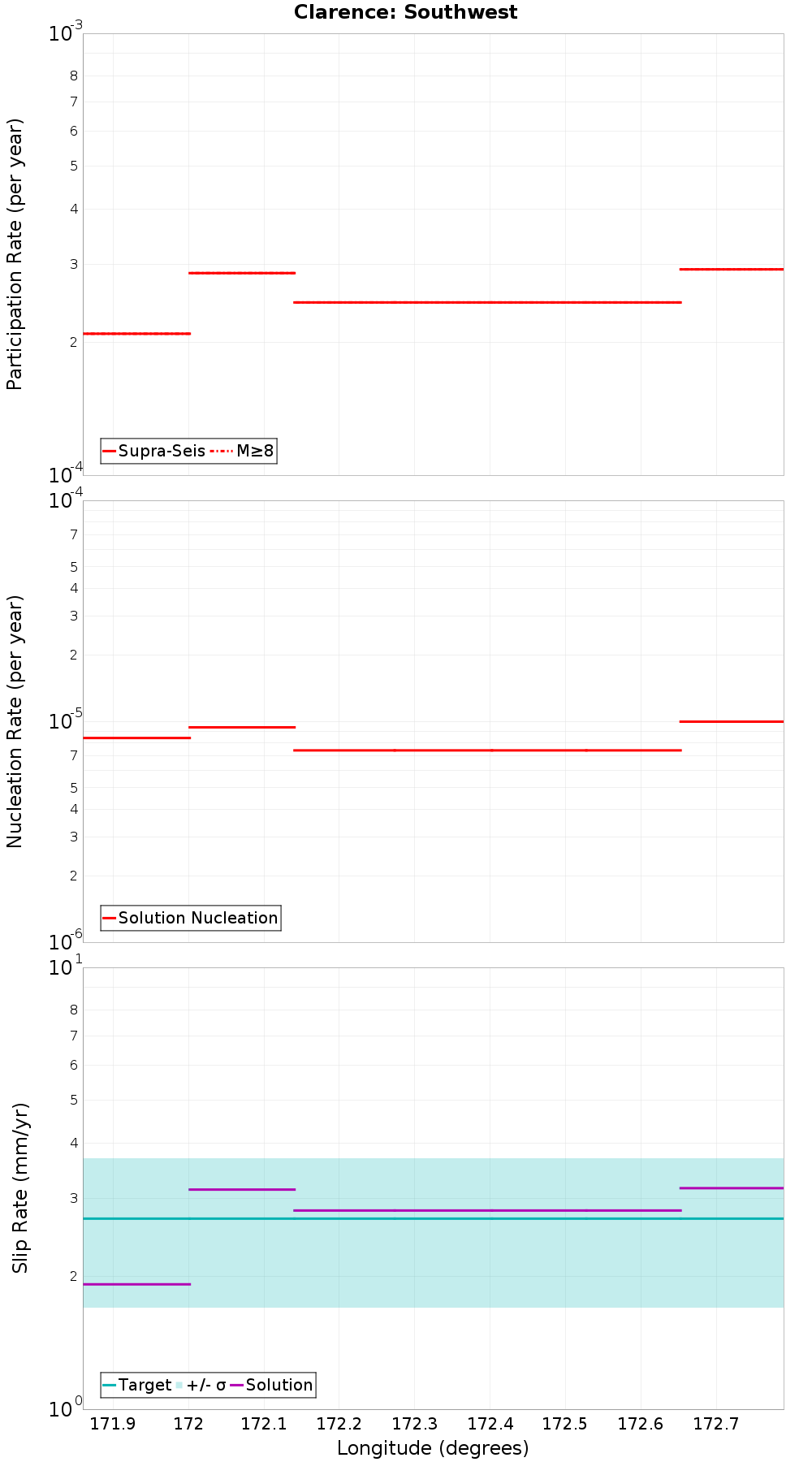 Along-strike plot