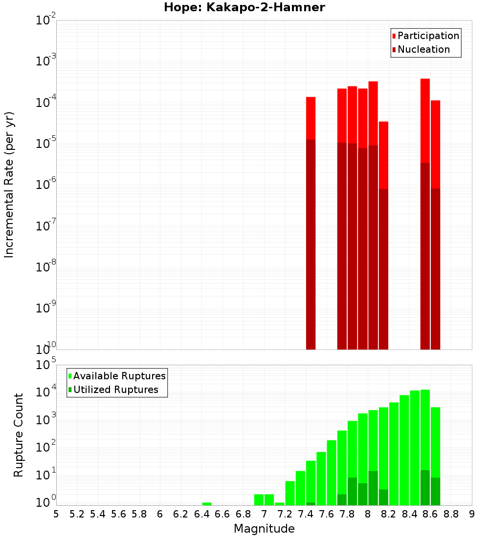 Incremental Plot