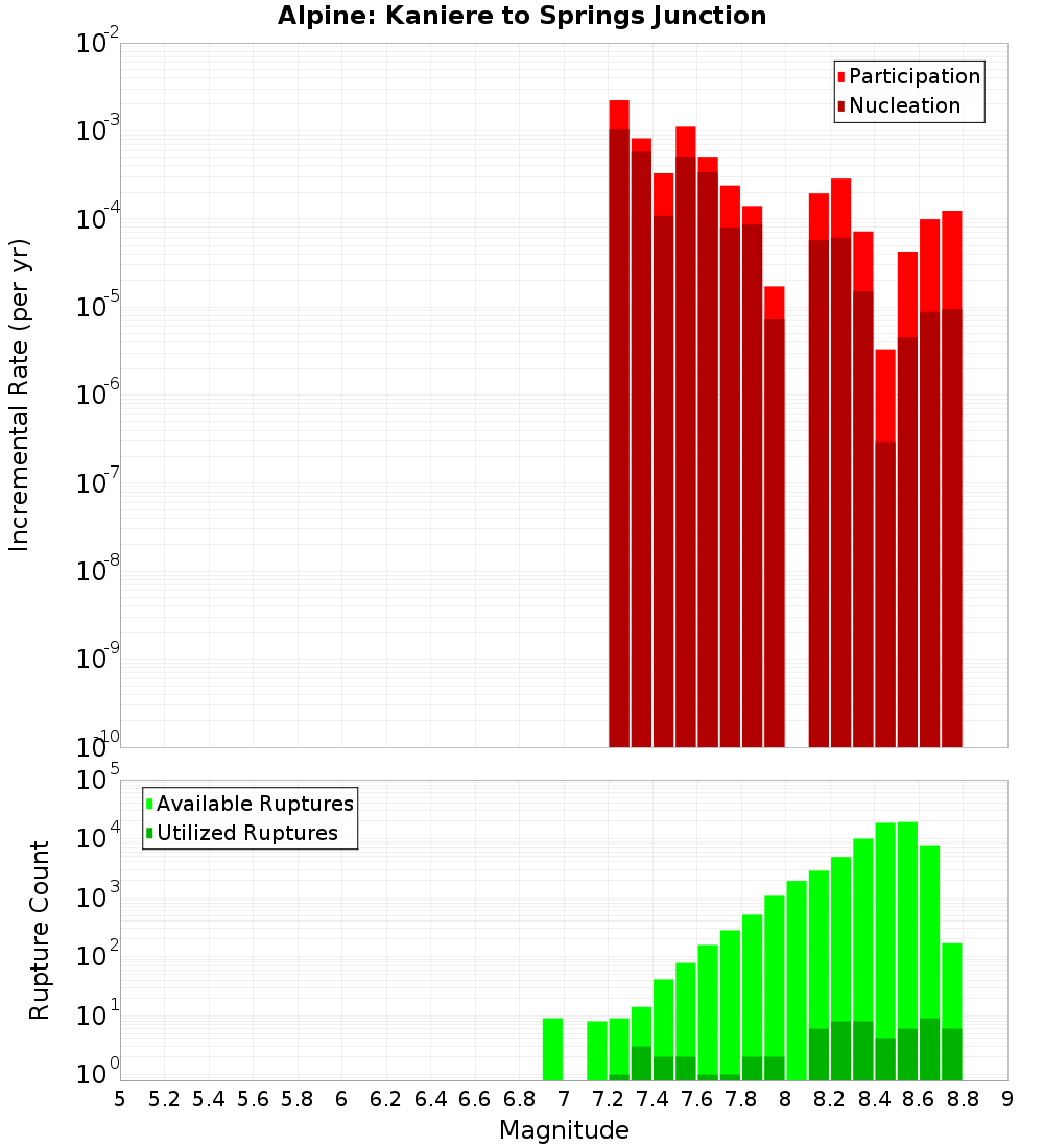 Incremental Plot