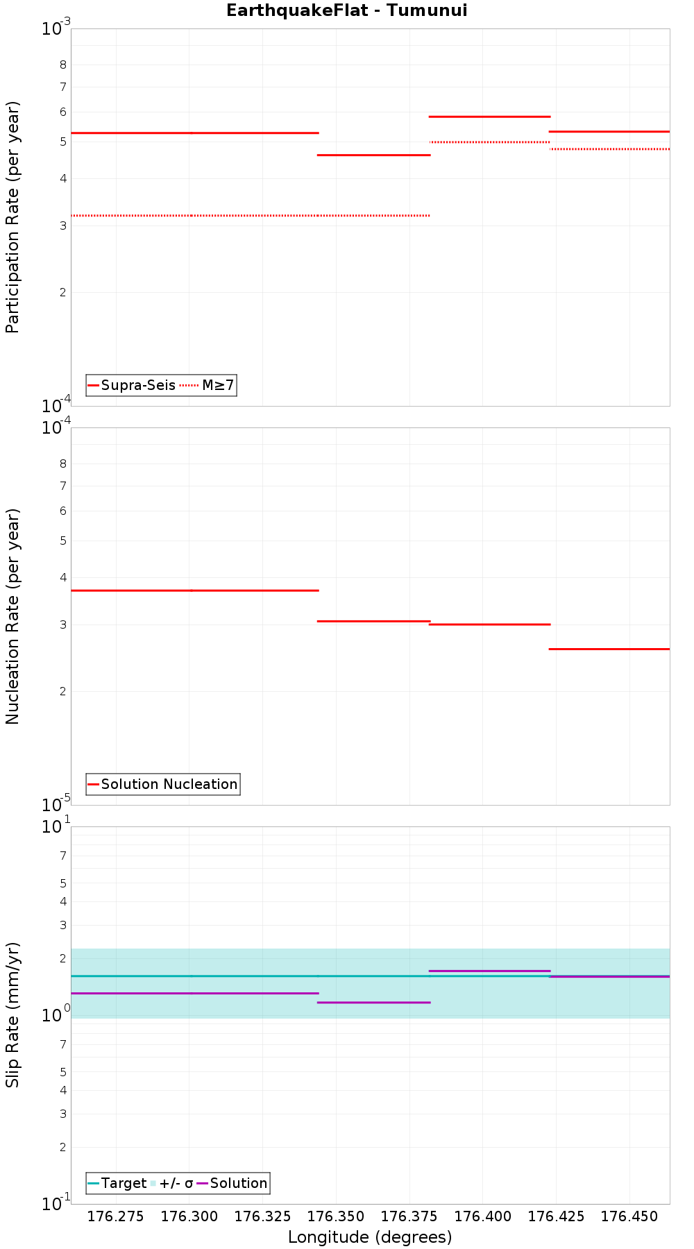 Along-strike plot