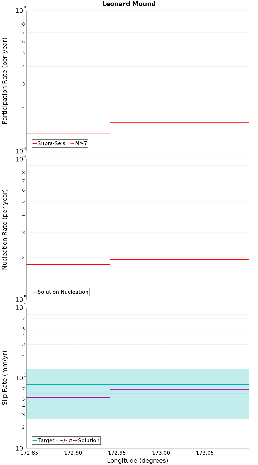Along-strike plot