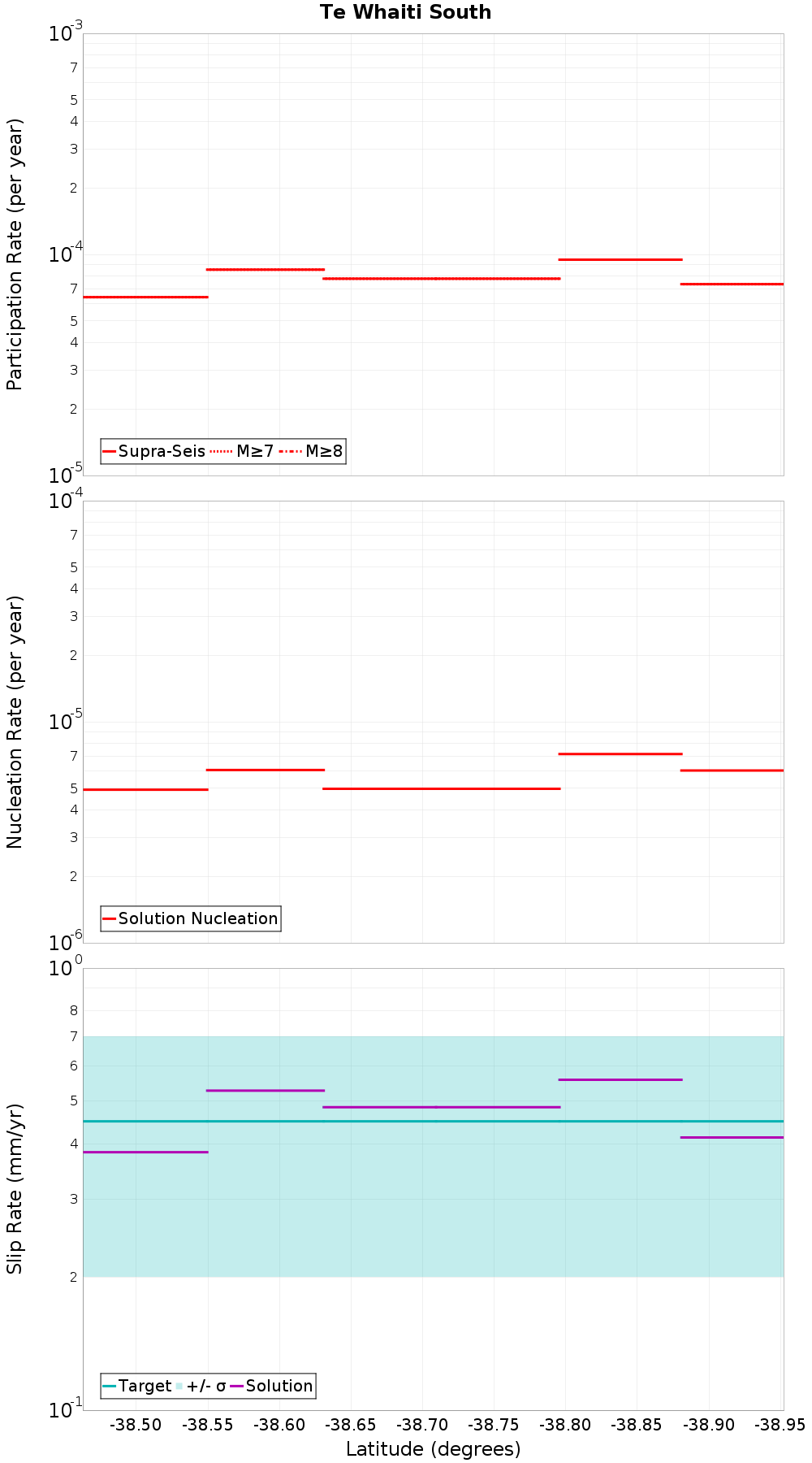 Along-strike plot