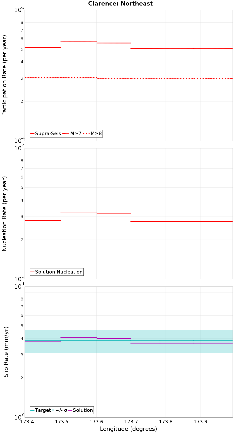Along-strike plot