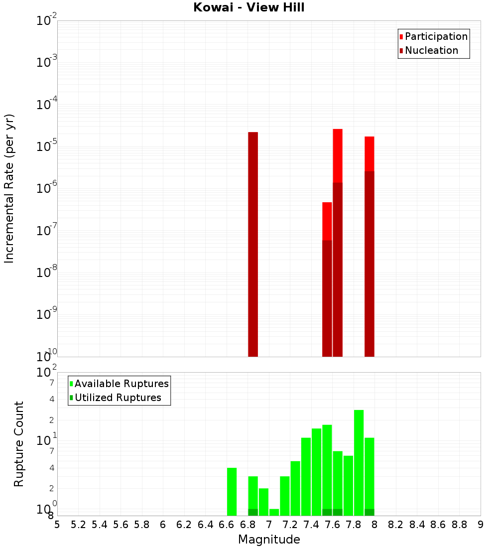 Incremental Plot