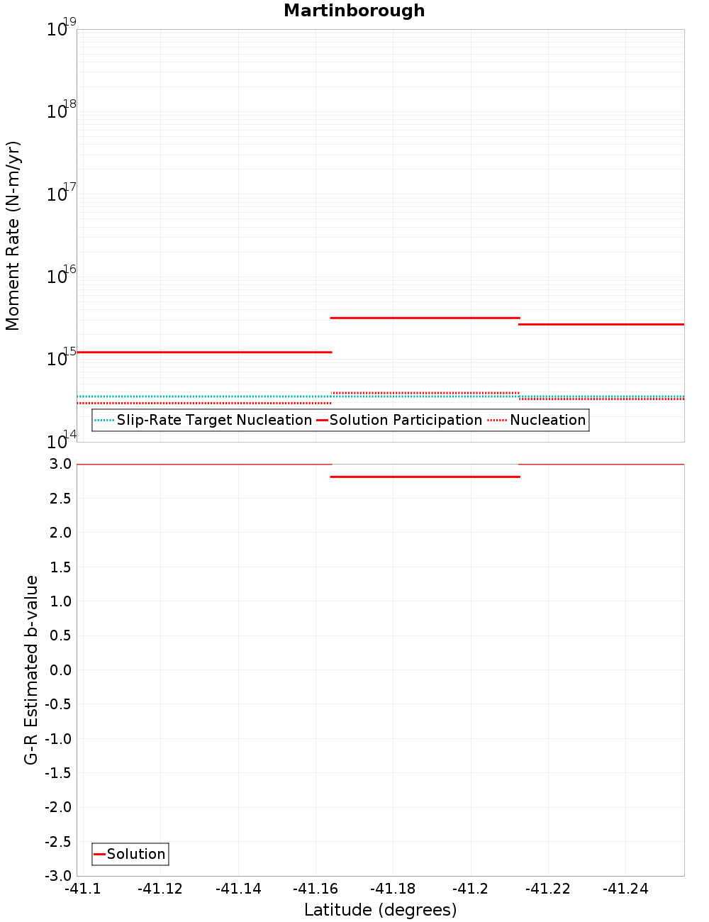 Along-strike plot