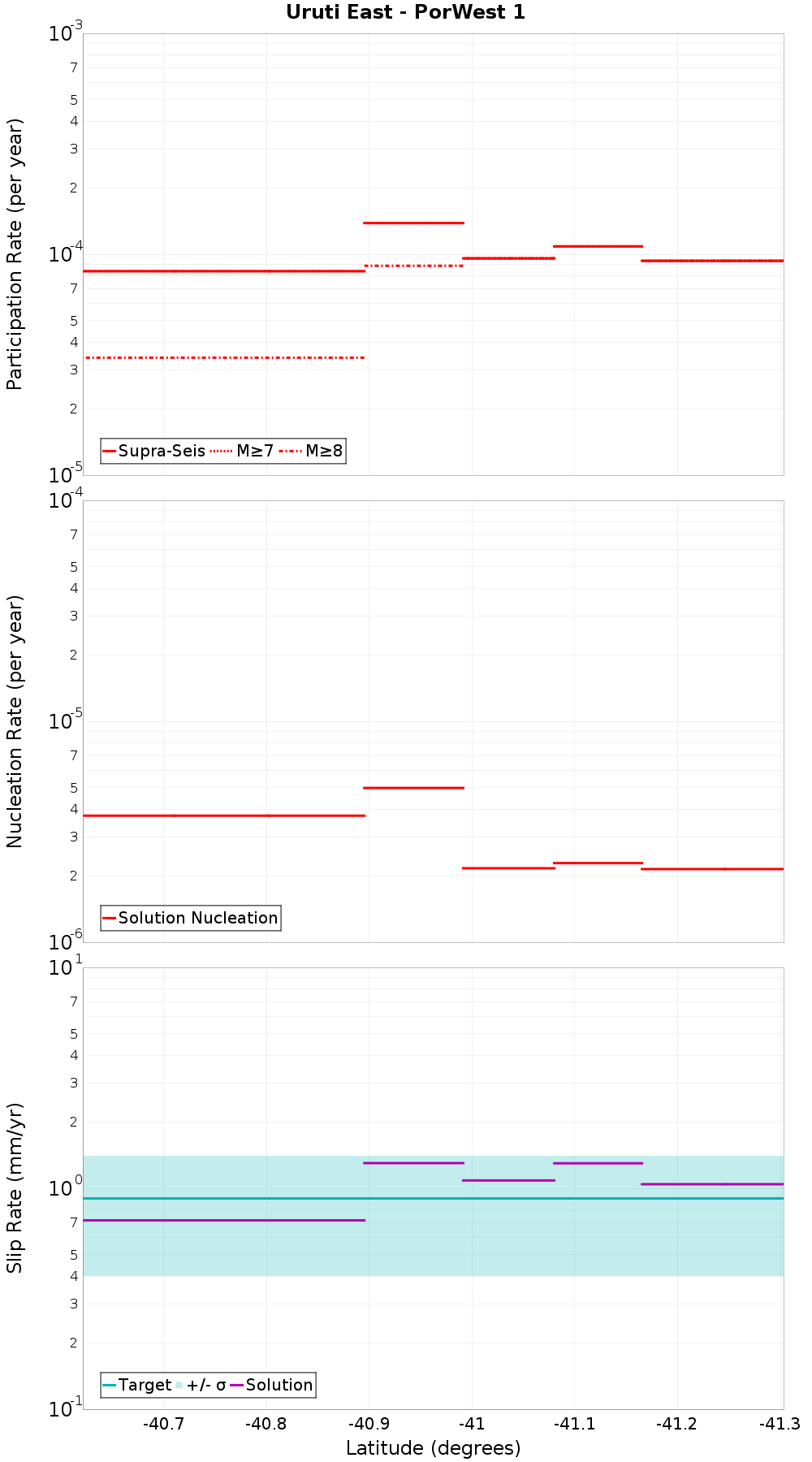 Along-strike plot