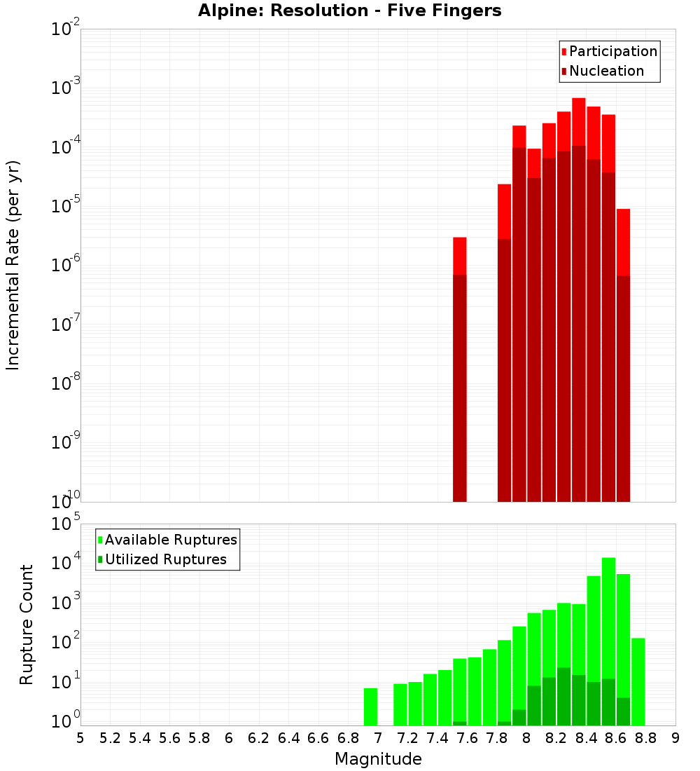 Incremental Plot