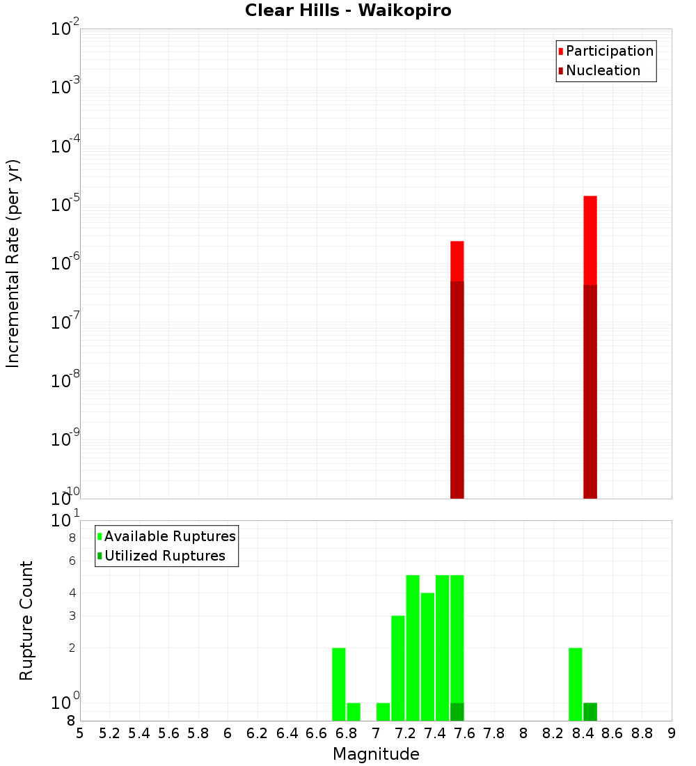 Incremental Plot