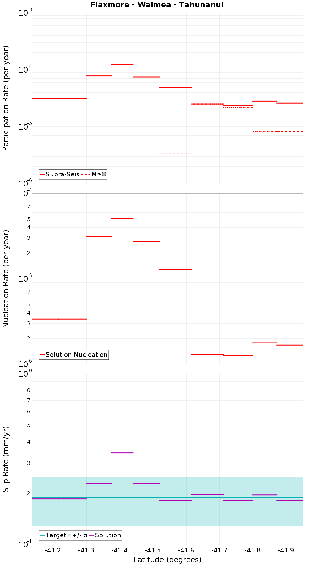 Along-strike plot