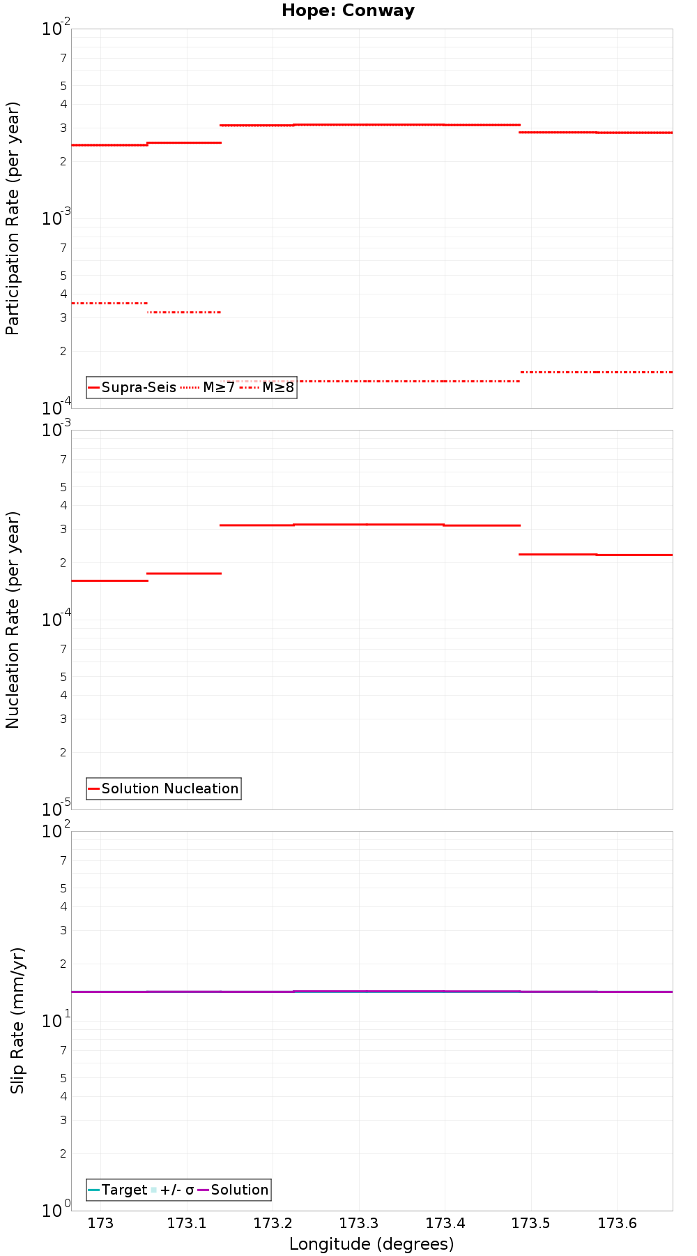 Along-strike plot