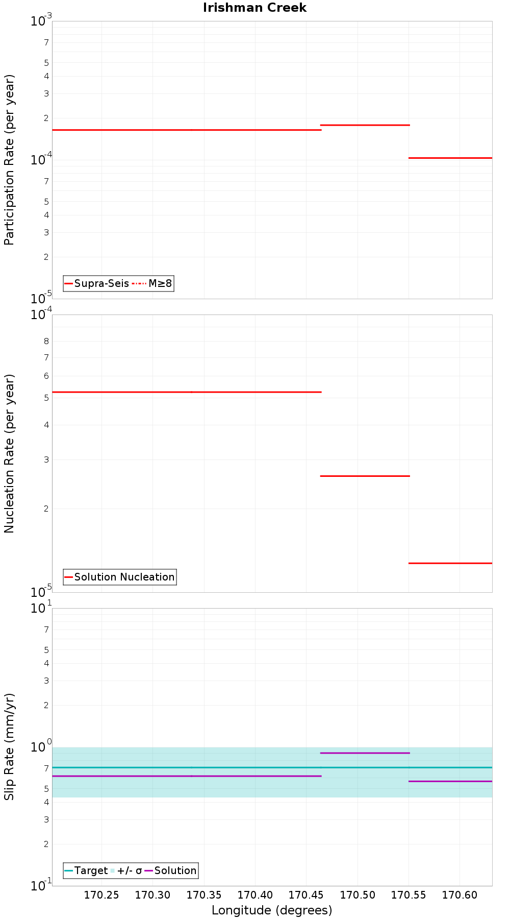 Along-strike plot