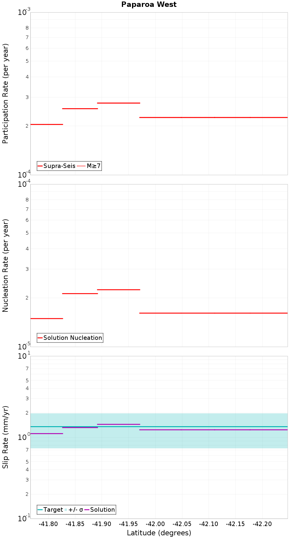 Along-strike plot