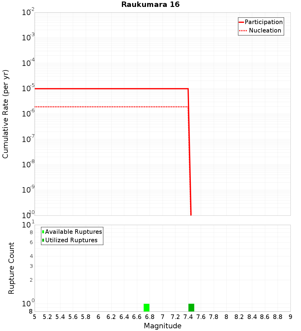 Cumulative Plot