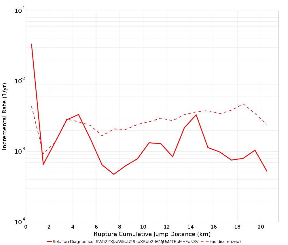 Cumulative Jump Dist Plot