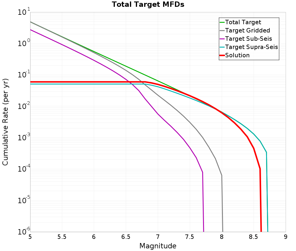 Cumulative Plot