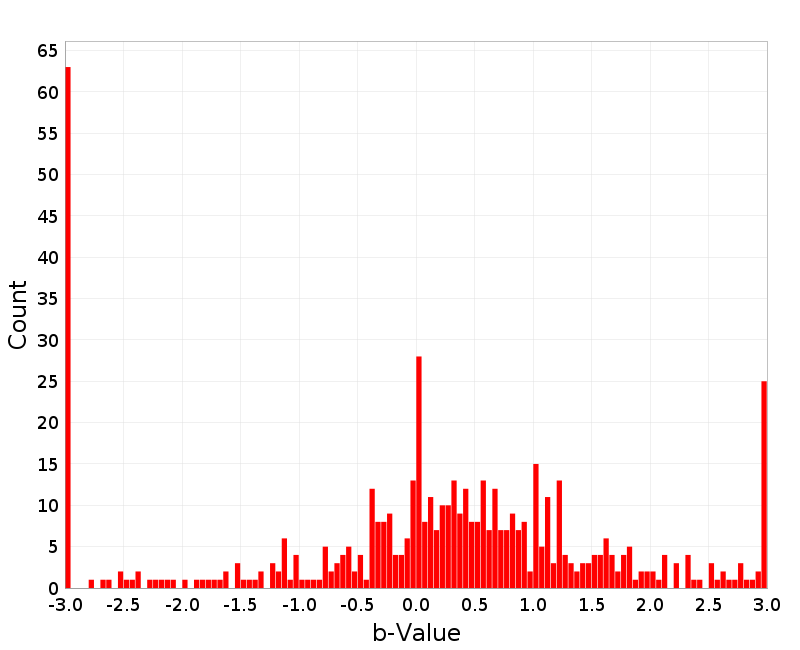 Histogram