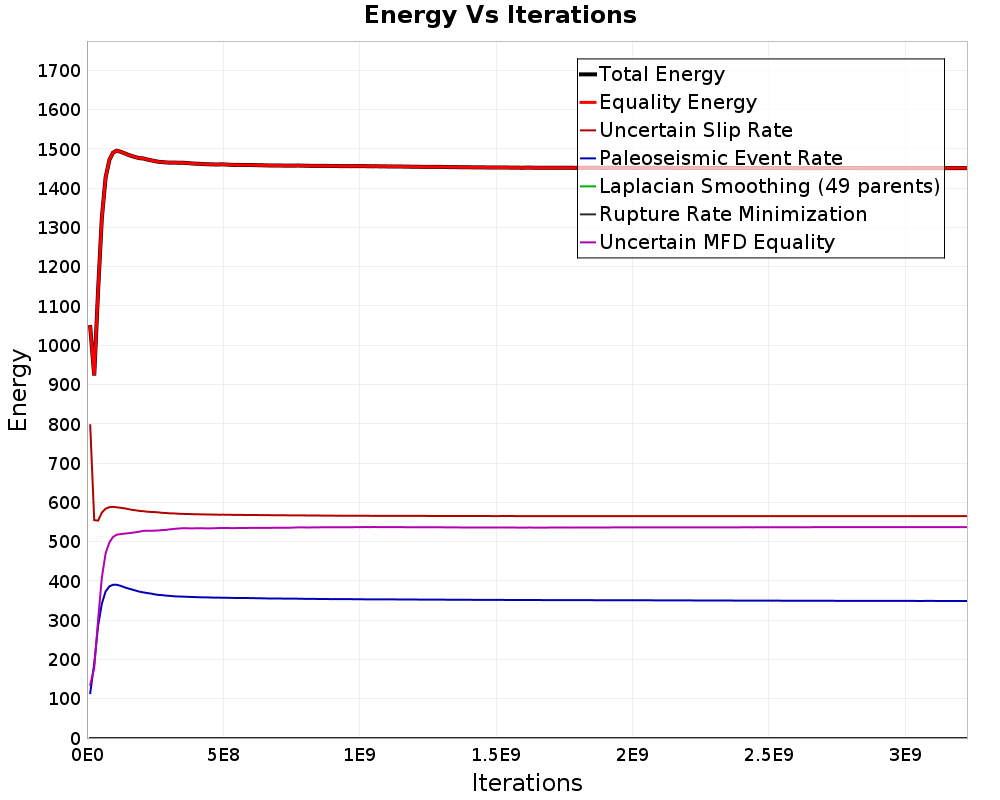 Energy vs Iterations