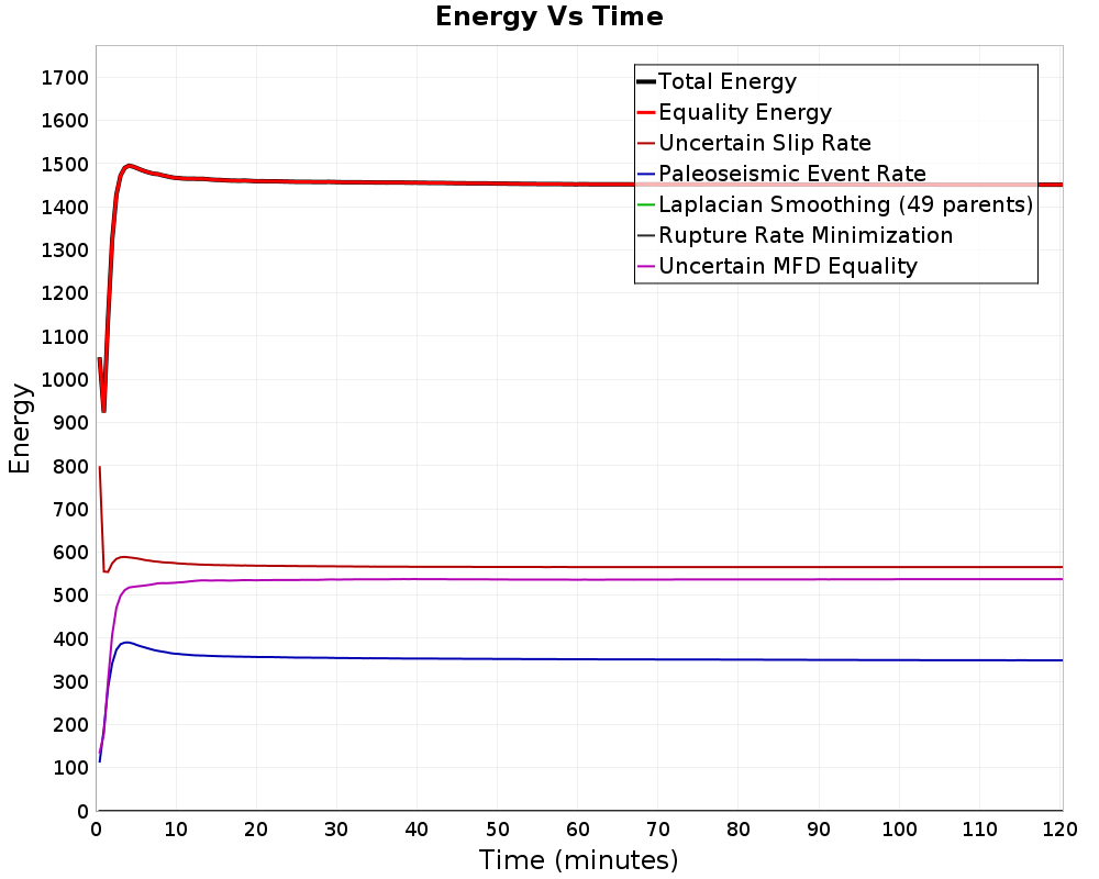 Energy vs Time