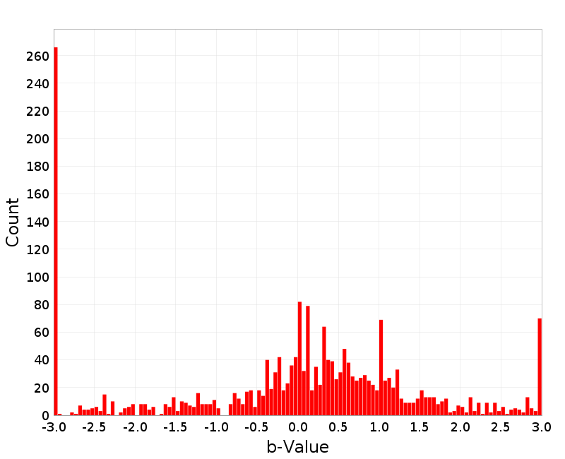 Histogram