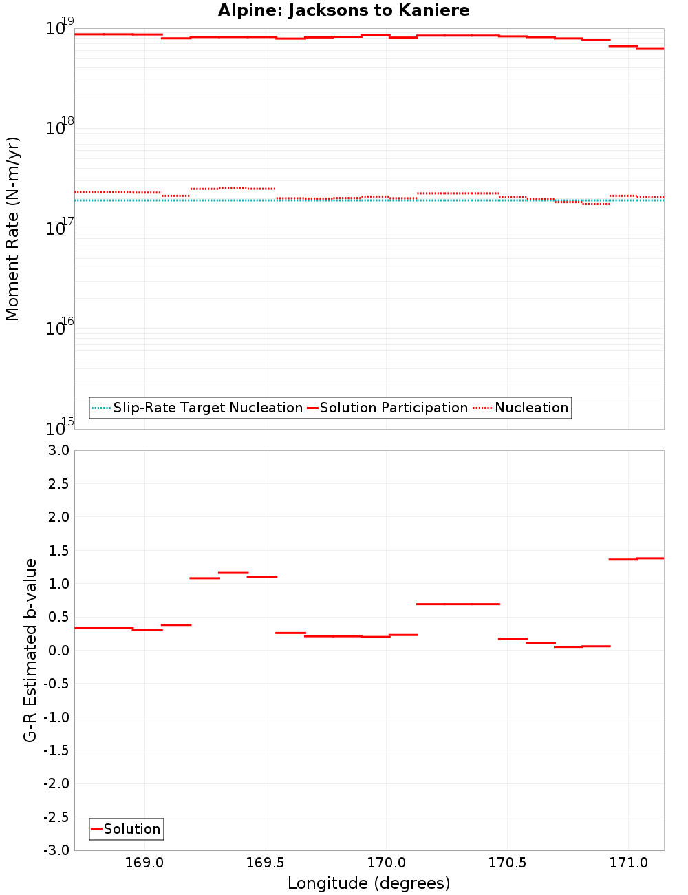 Along-strike plot