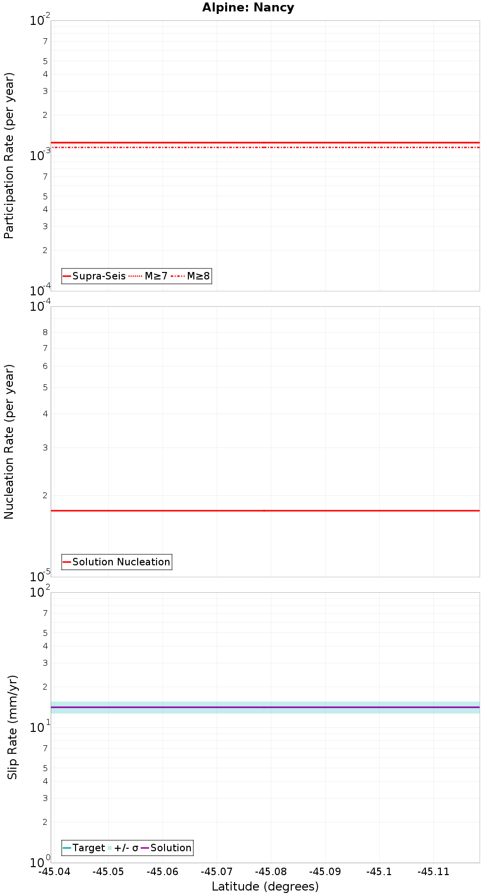 Along-strike plot