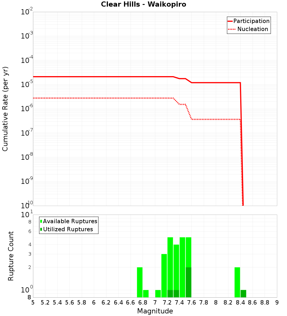 Cumulative Plot