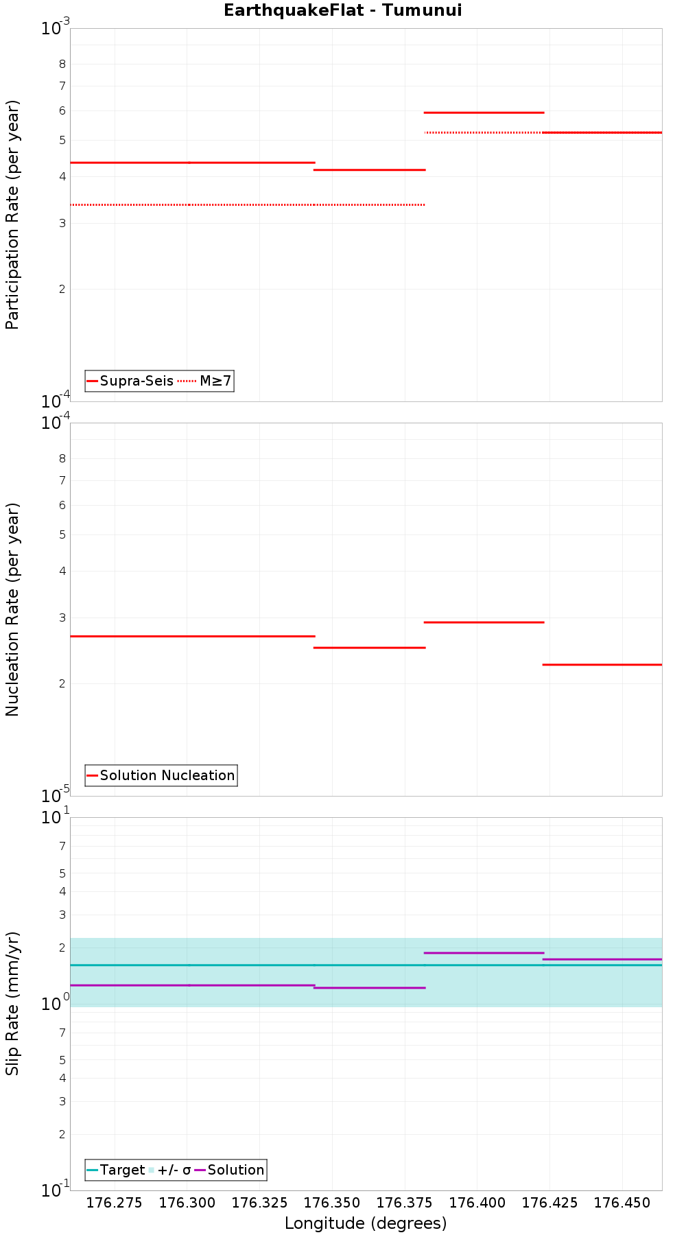 Along-strike plot