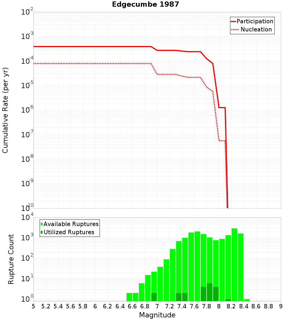 Cumulative Plot
