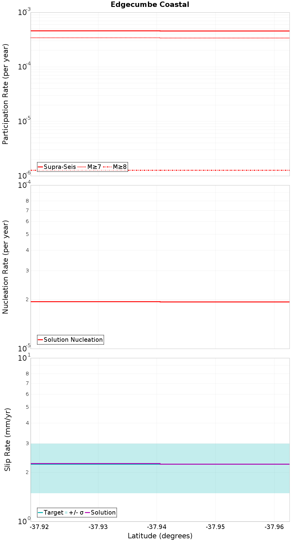 Along-strike plot