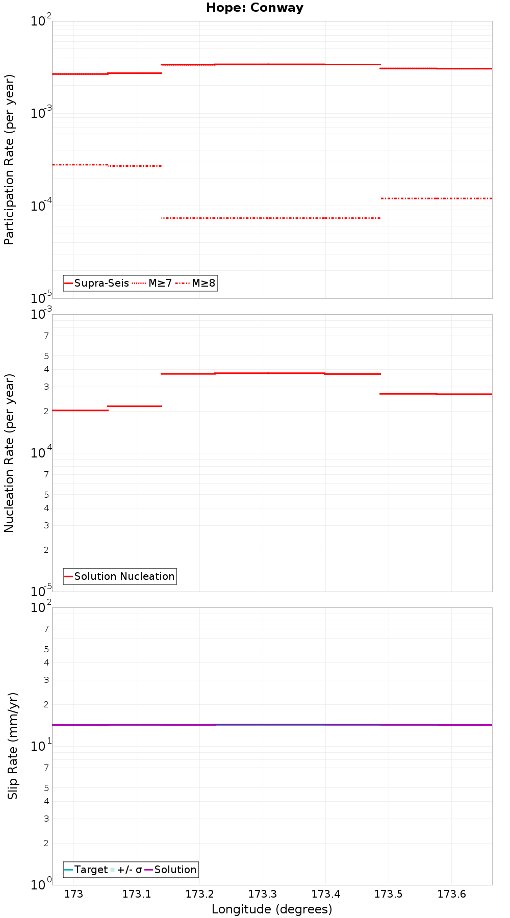 Along-strike plot