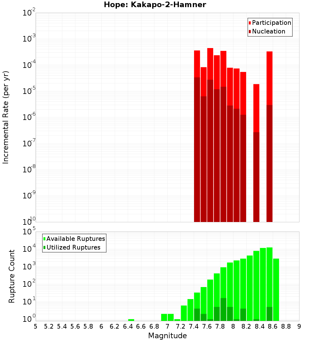 Incremental Plot