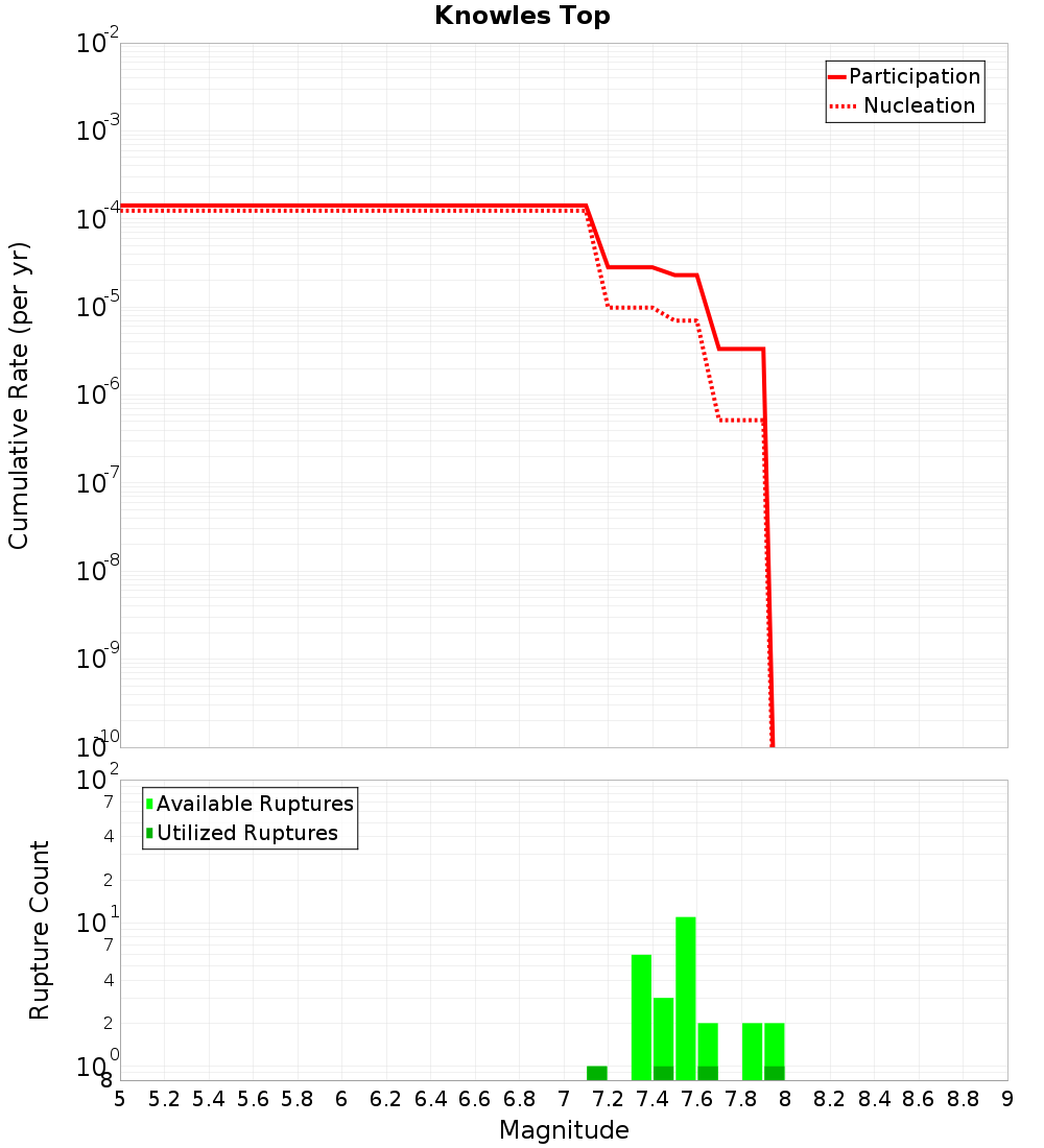 Cumulative Plot