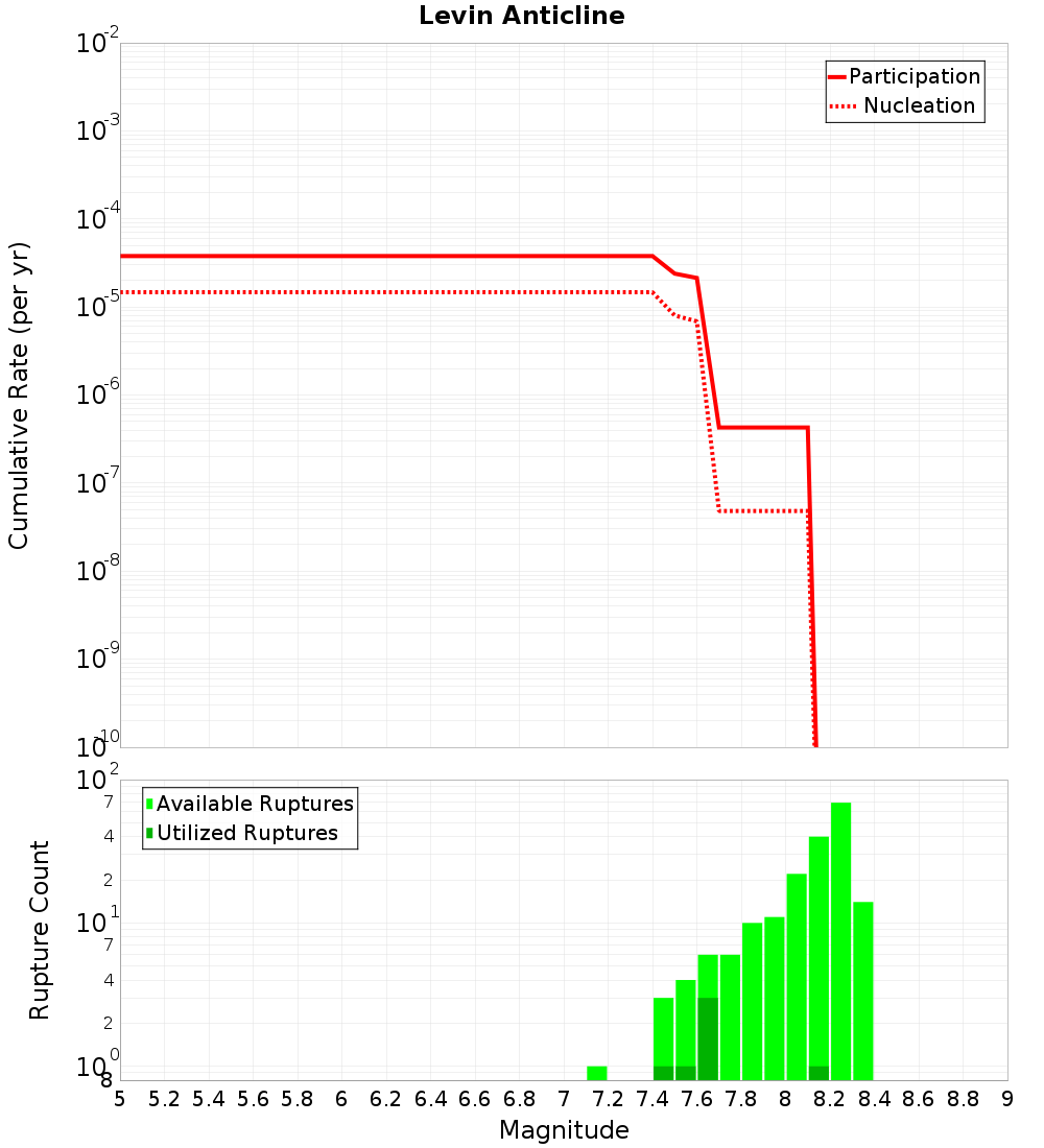 Cumulative Plot