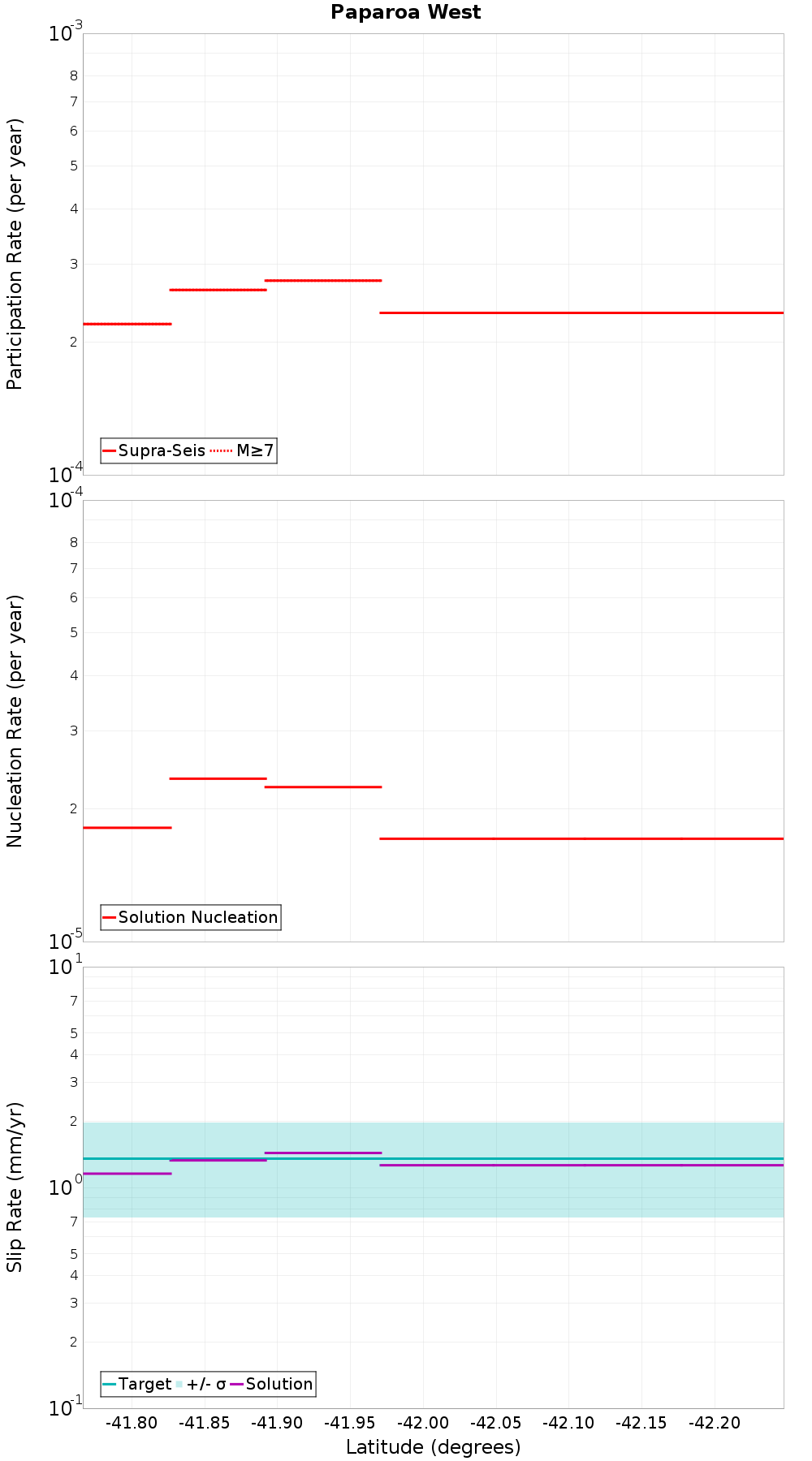 Along-strike plot